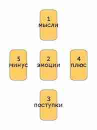 Простой расклад «Личность» состоит из пяти карт, каждая из позиций описывает определенные черты характера…