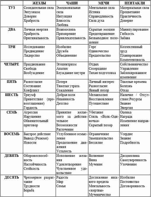 Младшие числовые арканы Таро. Всё, что для начала необходимо знать