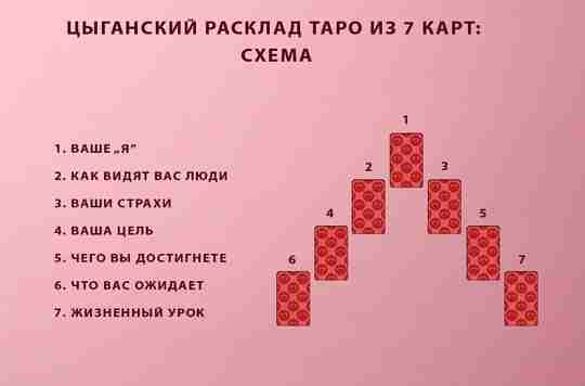 Цыганский расклад на 7 карт Схема расклада В цыганском гадании используется вся колода таро…