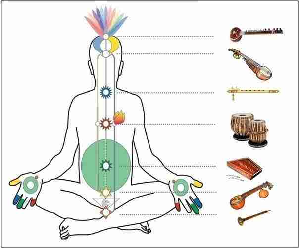 Соответствие индийских инструментов чакрам Благотворное воздействие музыки на человека и его тонкие энергетические центры…